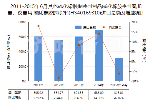 2011-2015年6月其他硫化橡膠制密封制品(硫化橡膠密封圈,機(jī)器、儀器用,硬質(zhì)橡膠的除外)(HS40169310)進(jìn)口總額及增速統(tǒng)計(jì)